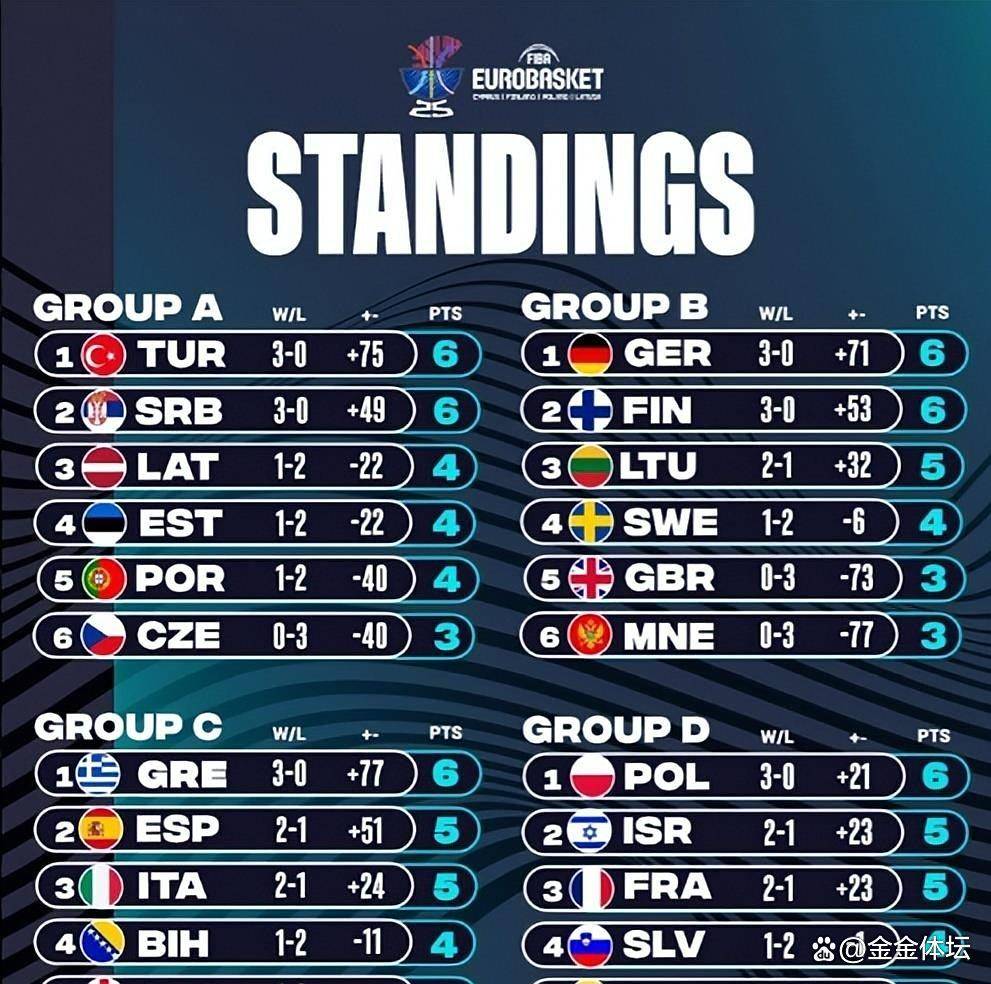 波兰大胜西班牙，豪取欧洲杯四强席位