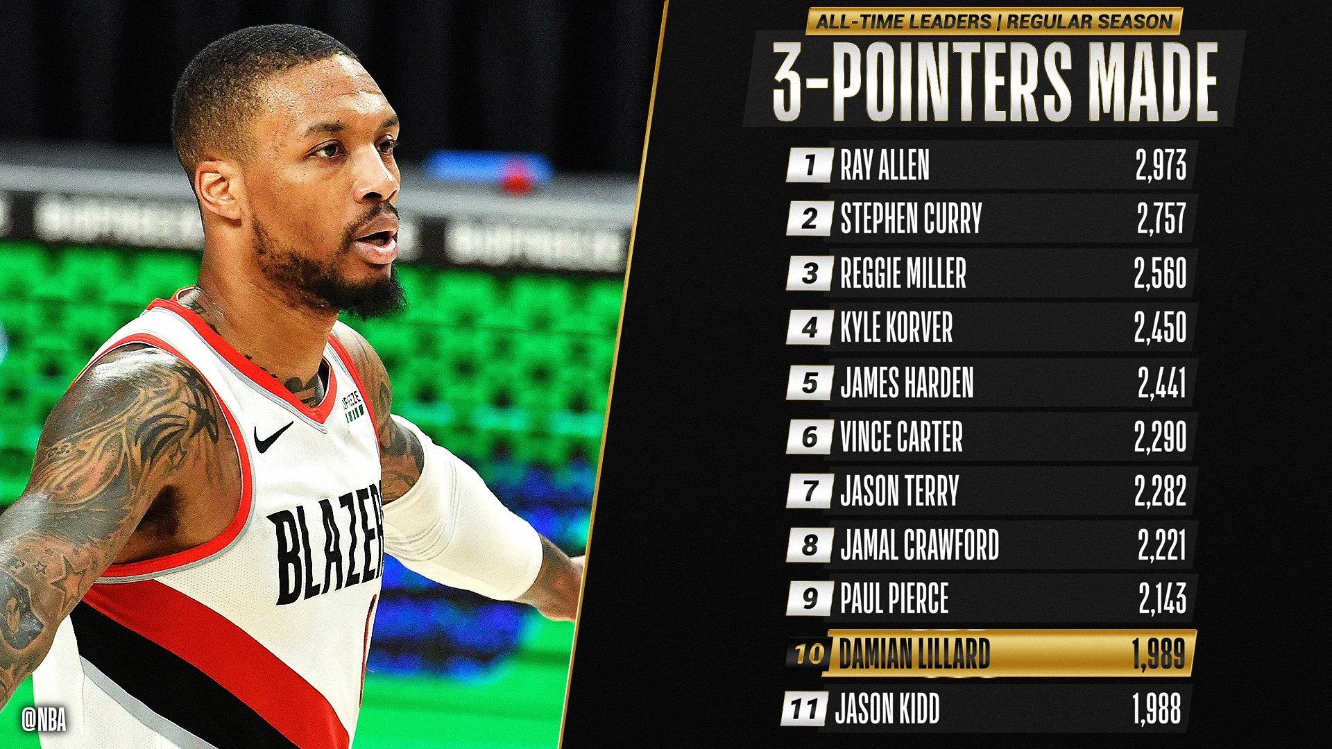 奇才逆转巴西男篮，利拉德打破历史纪录