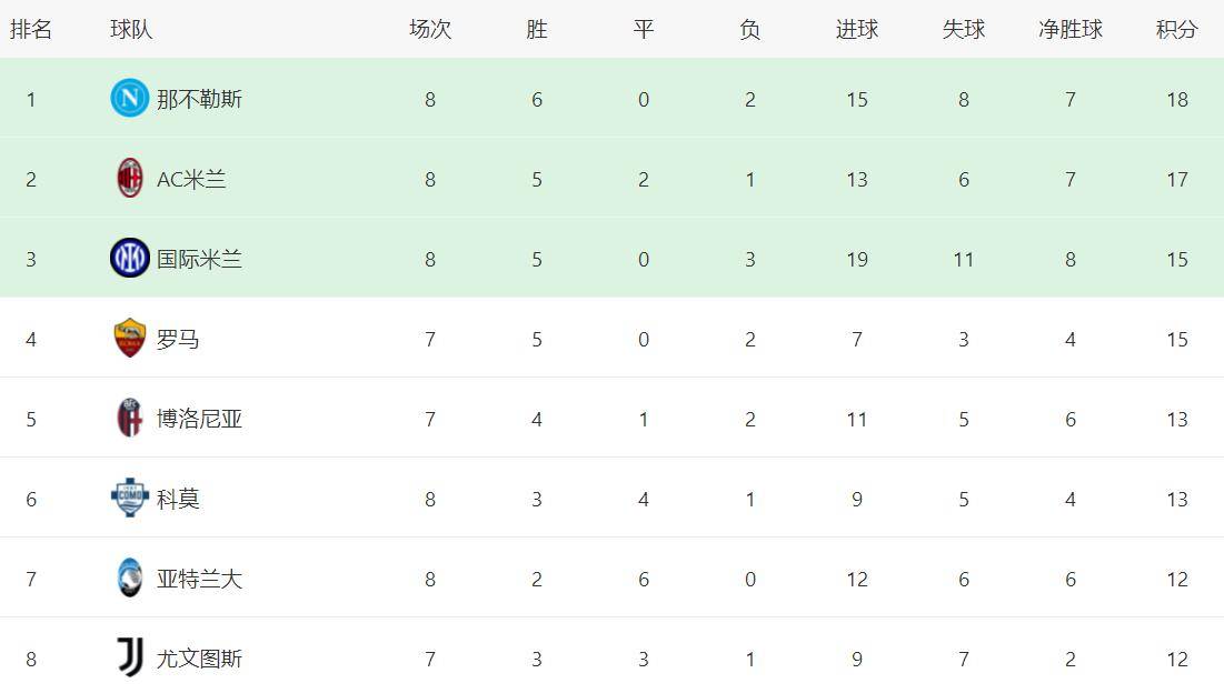 关于亚特兰大前锋连续破门，荣登意甲射手榜榜首的信息