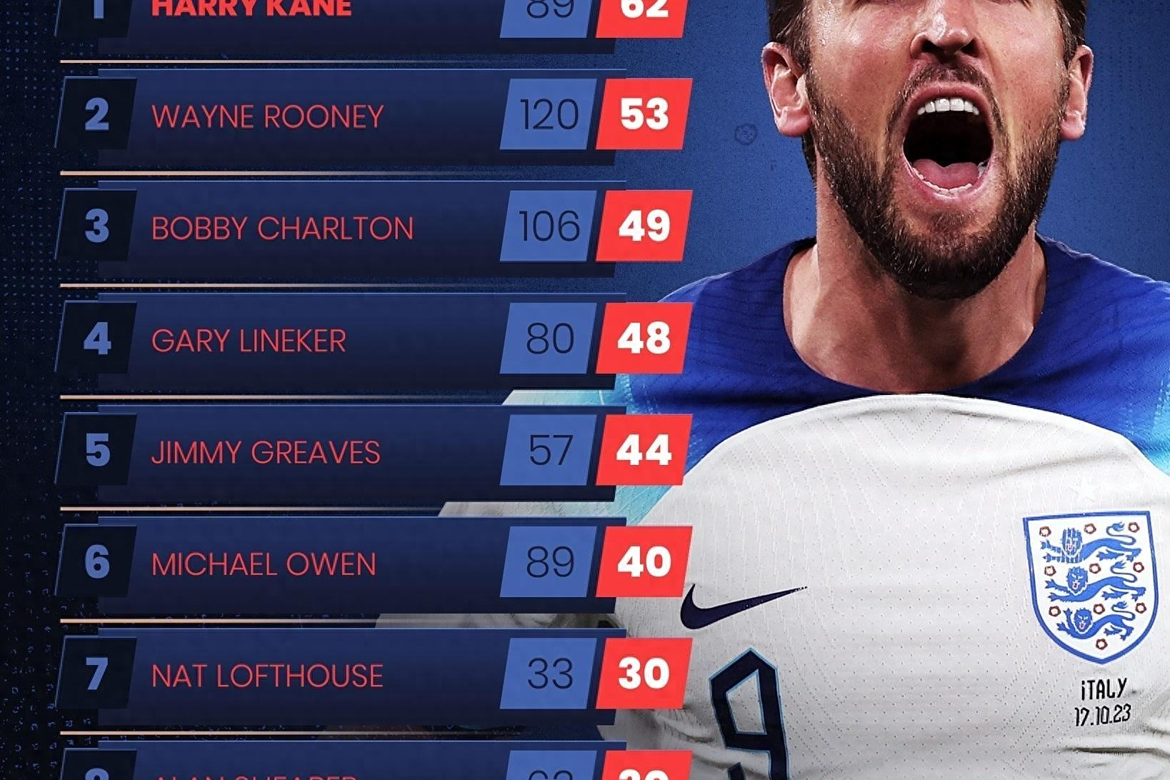 英格兰翻盘丹麦,梅西统治全场 英格兰翻盘丹麦,梅西统治全场